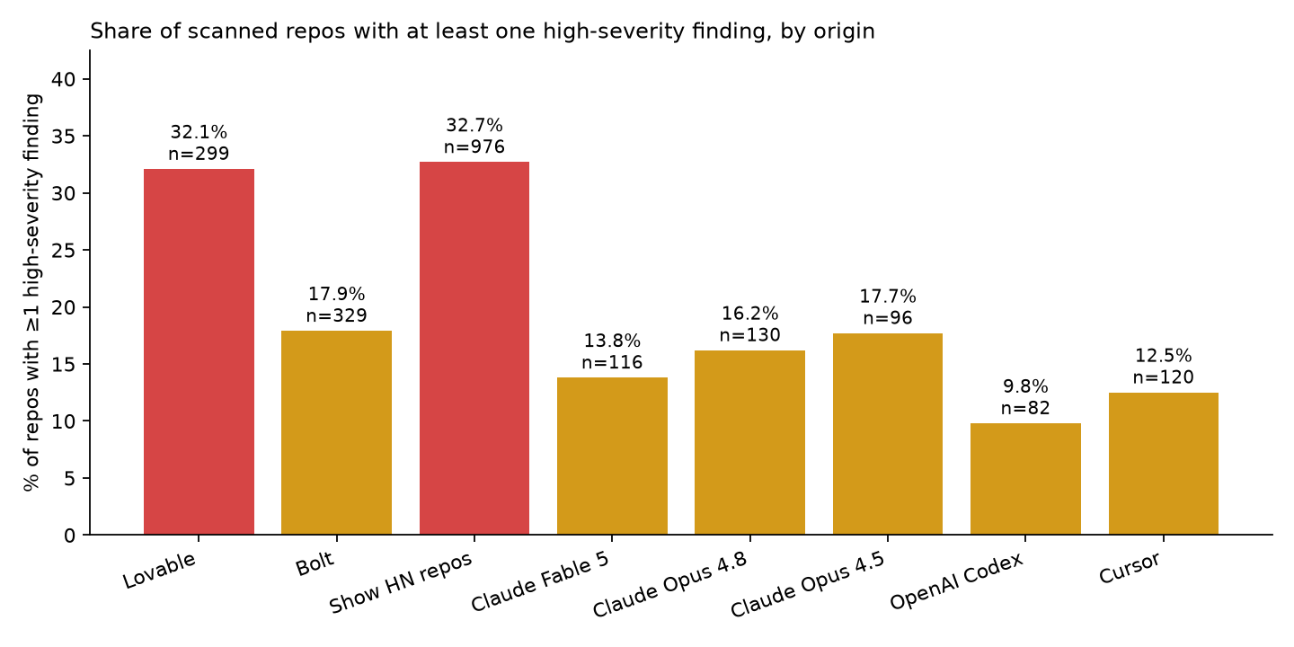 Bar chart: share of scanned repos with at least one high-severity finding, by tool or model