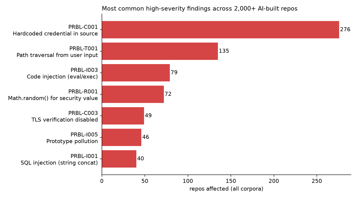 Bar chart: most common high-severity findings across 2,148 AI-built repos, led by hardcoded credentials in 276 repos